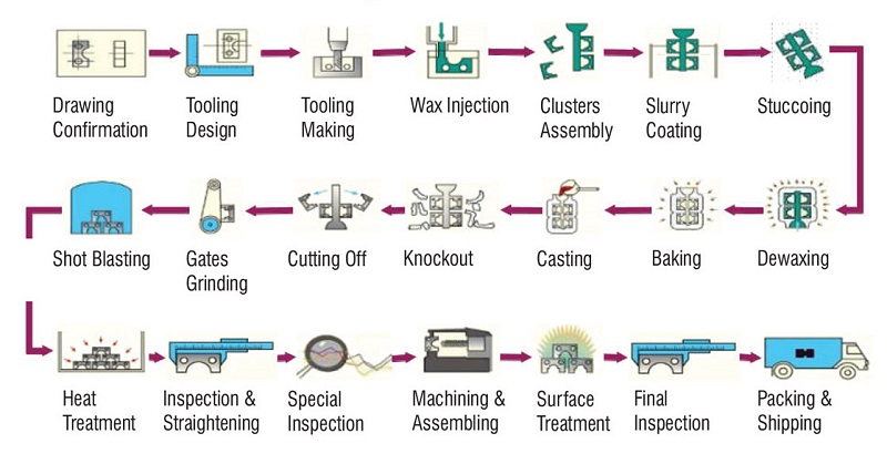 process of investment casting