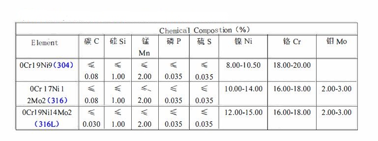 Quelles sont les différences entre l'acier inoxydable AISI316 et l'AISI304 ?